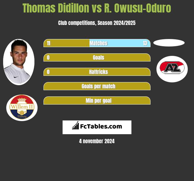 Thomas Didillon vs R. Owusu-Oduro h2h player stats