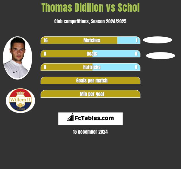 Thomas Didillon vs Schol h2h player stats