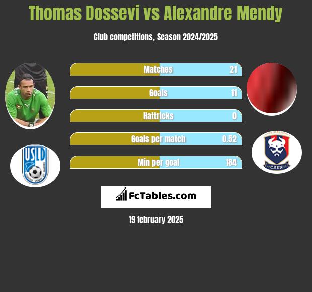 Thomas Dossevi vs Alexandre Mendy h2h player stats