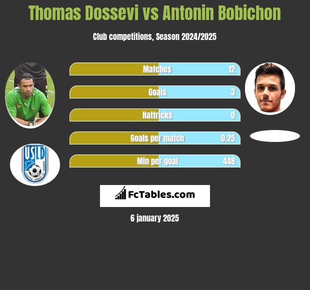 Thomas Dossevi vs Antonin Bobichon h2h player stats