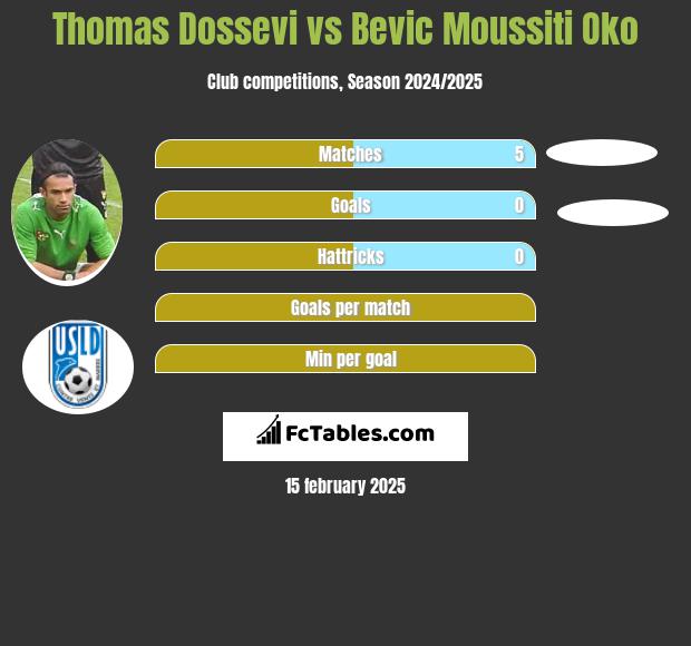 Thomas Dossevi vs Bevic Moussiti Oko h2h player stats