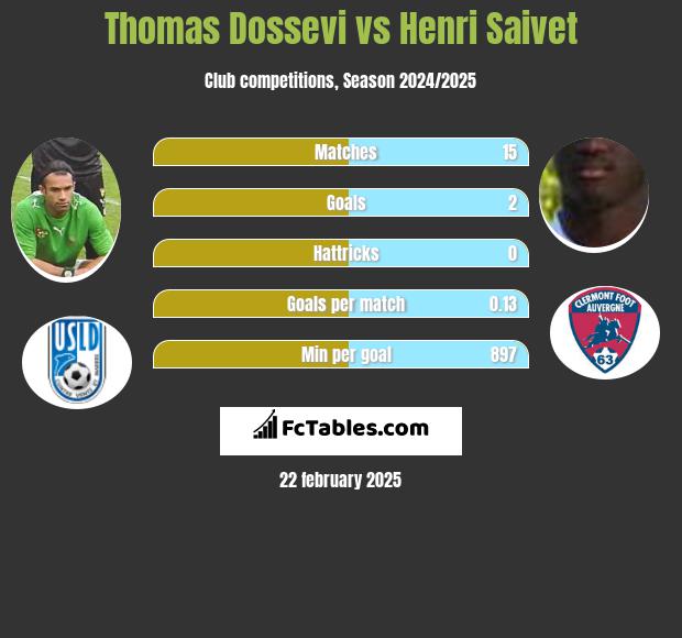 Thomas Dossevi vs Henri Saivet h2h player stats