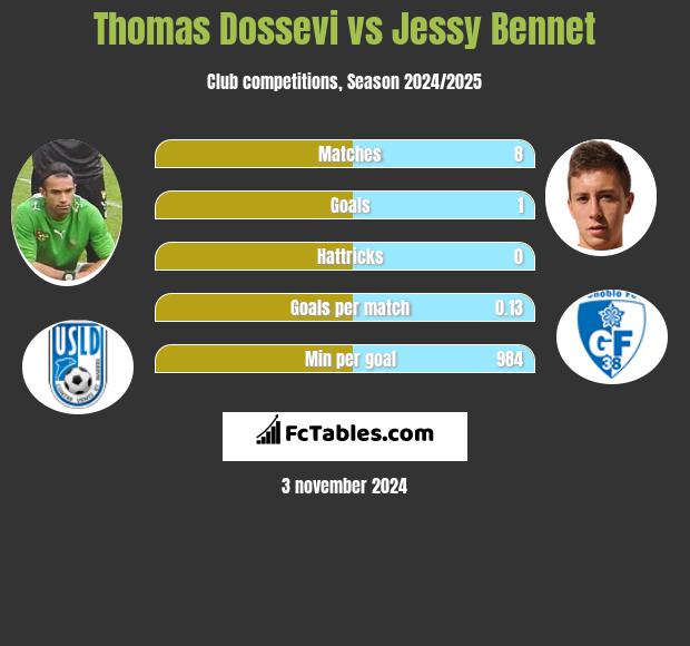 Thomas Dossevi vs Jessy Bennet h2h player stats