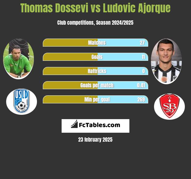 Thomas Dossevi vs Ludovic Ajorque h2h player stats