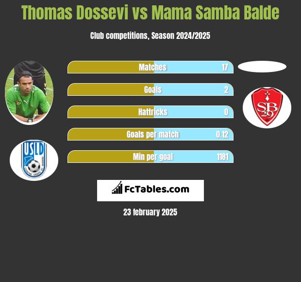 Thomas Dossevi vs Mama Samba Balde h2h player stats