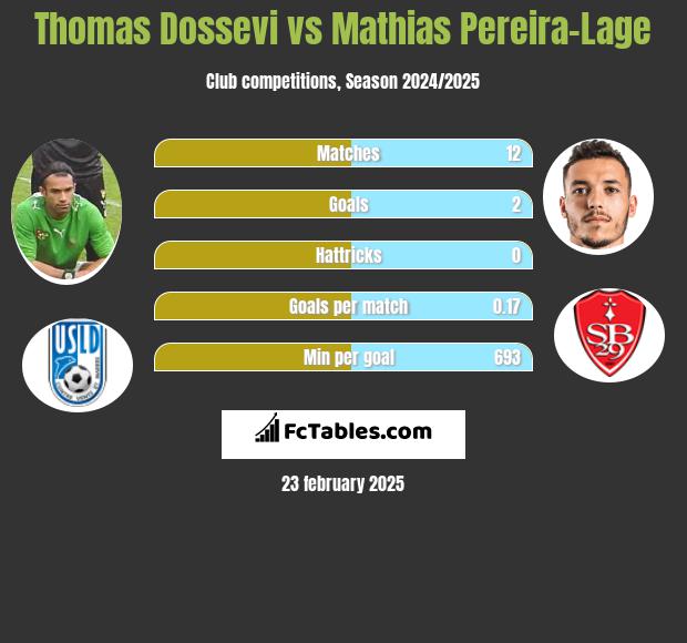 Thomas Dossevi vs Mathias Pereira-Lage h2h player stats