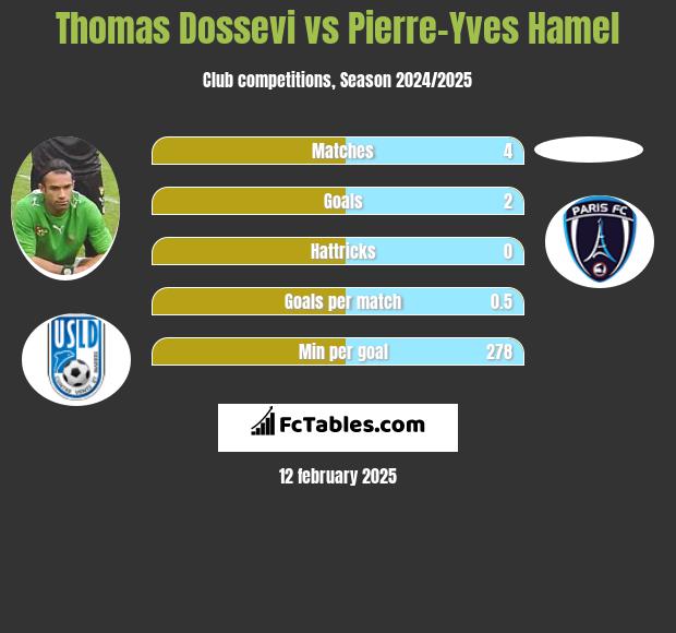 Thomas Dossevi vs Pierre-Yves Hamel h2h player stats