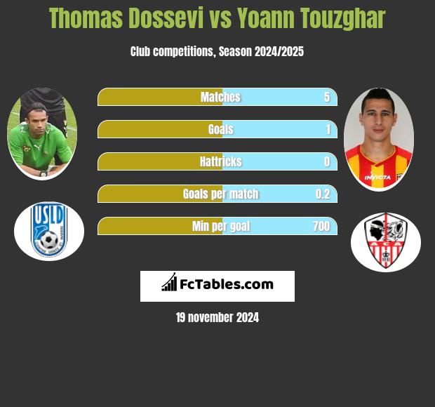 Thomas Dossevi vs Yoann Touzghar h2h player stats