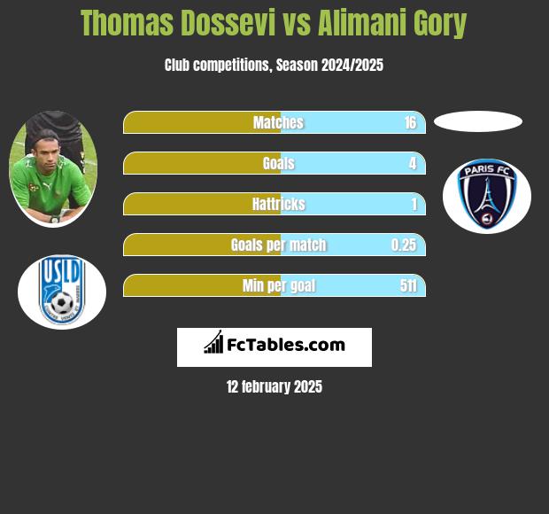 Thomas Dossevi vs Alimani Gory h2h player stats