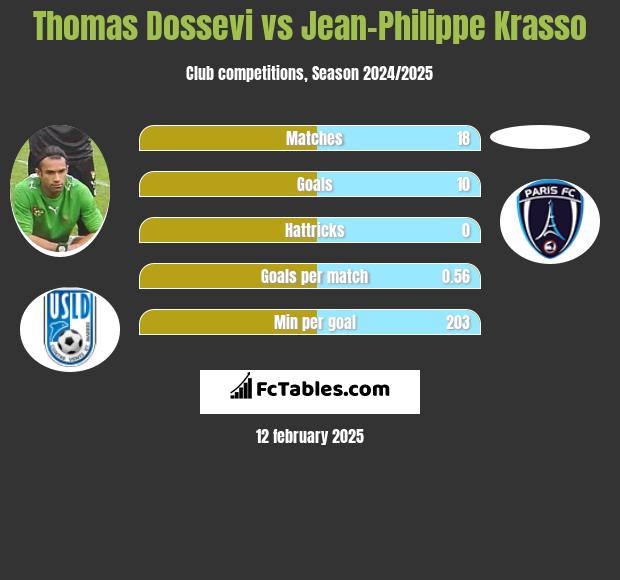 Thomas Dossevi vs Jean-Philippe Krasso h2h player stats