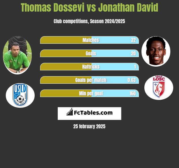 Thomas Dossevi vs Jonathan David h2h player stats