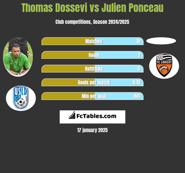 Thomas Dossevi vs Julien Ponceau h2h player stats