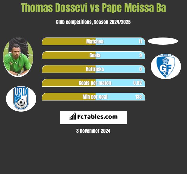 Thomas Dossevi vs Pape Meissa Ba h2h player stats