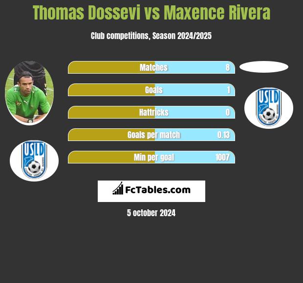 Thomas Dossevi vs Maxence Rivera h2h player stats