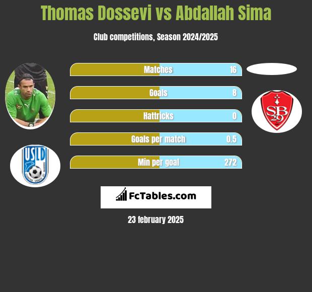 Thomas Dossevi vs Abdallah Sima h2h player stats