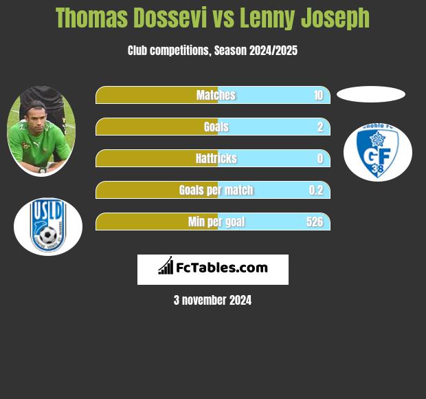 Thomas Dossevi vs Lenny Joseph h2h player stats