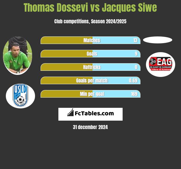 Thomas Dossevi vs Jacques Siwe h2h player stats