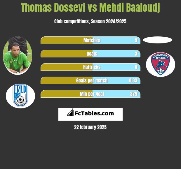 Thomas Dossevi vs Mehdi Baaloudj h2h player stats