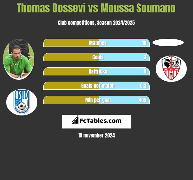 Thomas Dossevi vs Moussa Soumano h2h player stats