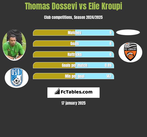 Thomas Dossevi vs Elie Kroupi h2h player stats