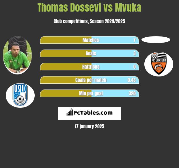 Thomas Dossevi vs Mvuka h2h player stats