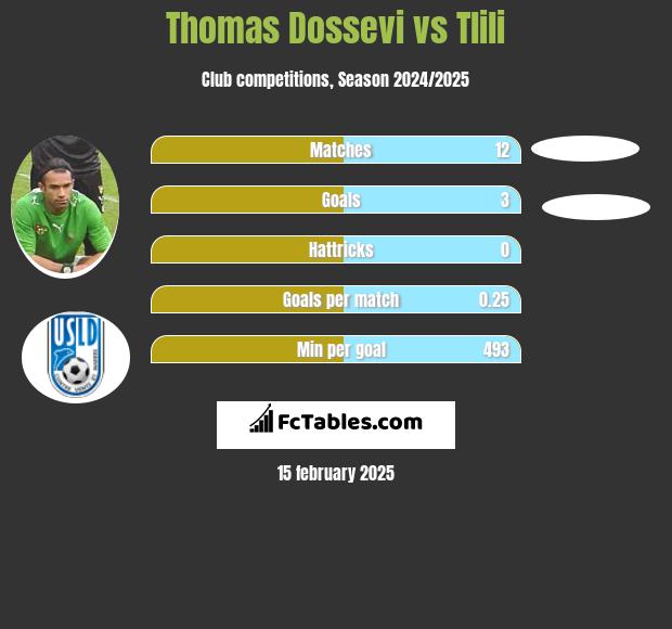 Thomas Dossevi vs Tlili h2h player stats