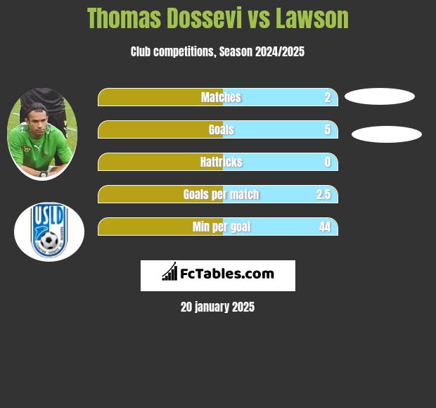 Thomas Dossevi vs Lawson h2h player stats