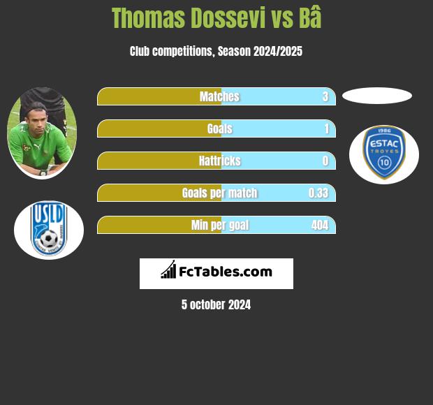 Thomas Dossevi vs Bâ h2h player stats