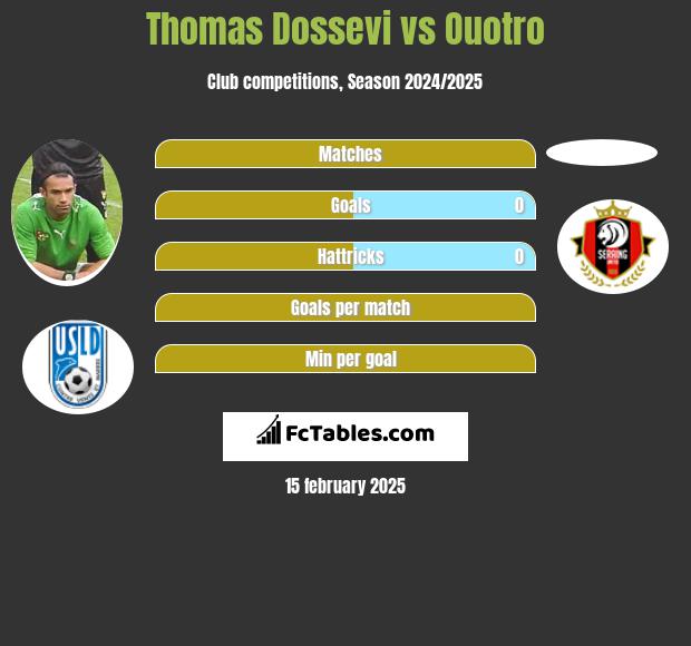 Thomas Dossevi vs Ouotro h2h player stats