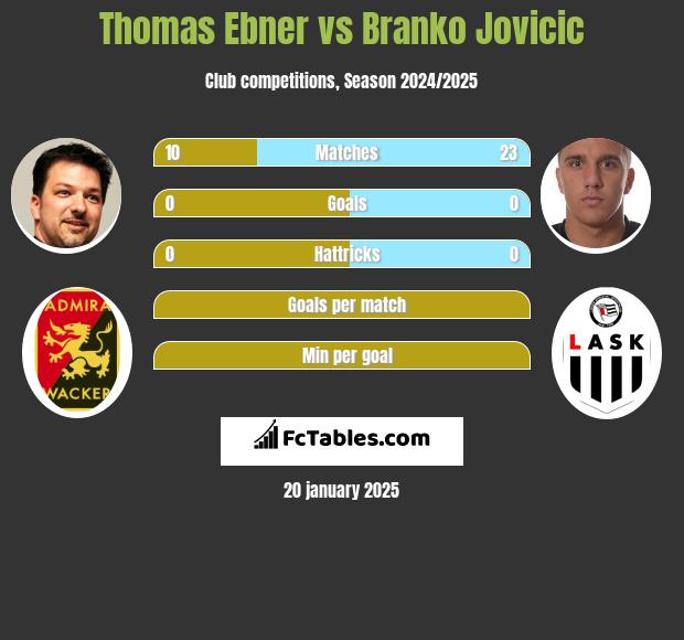 Thomas Ebner vs Branko Jovicic h2h player stats