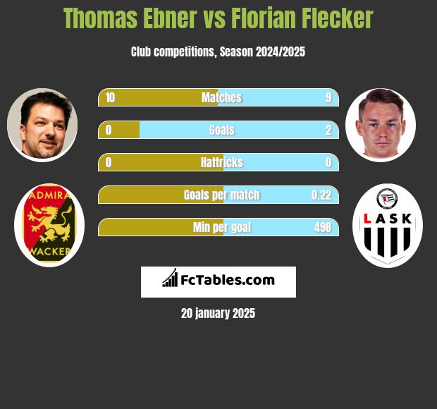 Thomas Ebner vs Florian Flecker h2h player stats