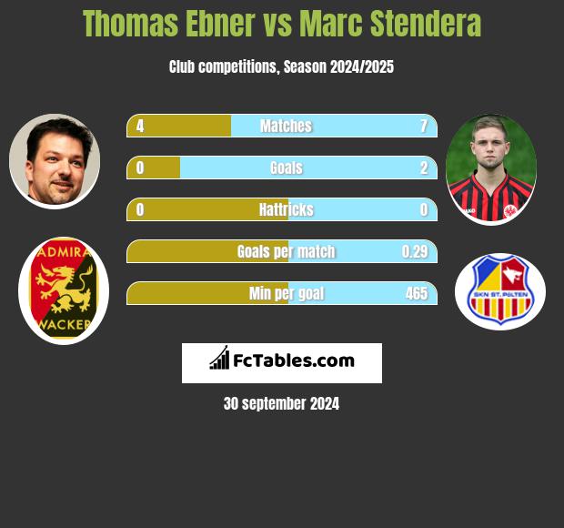 Thomas Ebner vs Marc Stendera h2h player stats