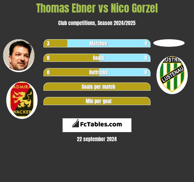 Thomas Ebner vs Nico Gorzel h2h player stats