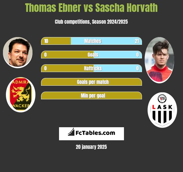 Thomas Ebner vs Sascha Horvath h2h player stats