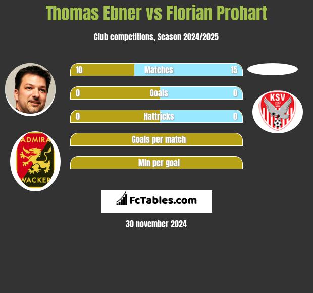 Thomas Ebner vs Florian Prohart h2h player stats