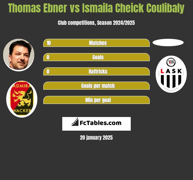 Thomas Ebner vs Ismaila Cheick Coulibaly h2h player stats