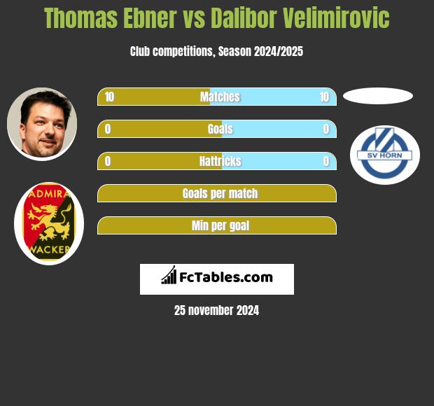 Thomas Ebner vs Dalibor Velimirovic h2h player stats