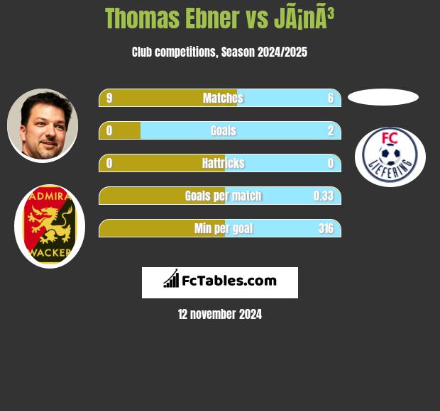 Thomas Ebner vs JÃ¡nÃ³ h2h player stats