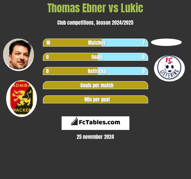 Thomas Ebner vs Lukic h2h player stats