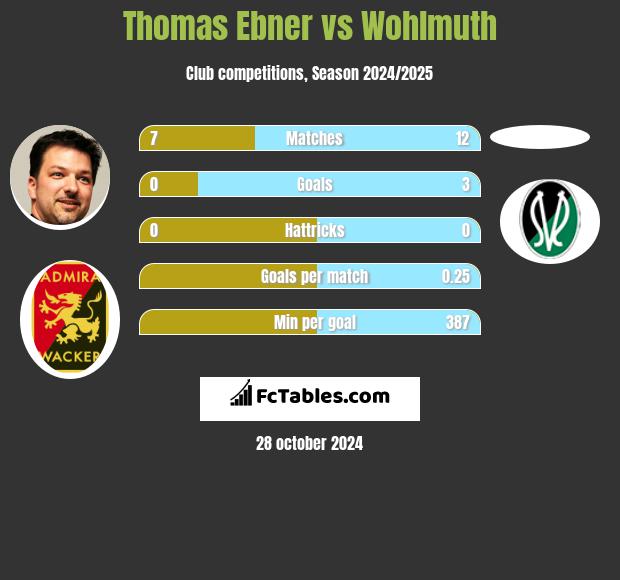 Thomas Ebner vs Wohlmuth h2h player stats