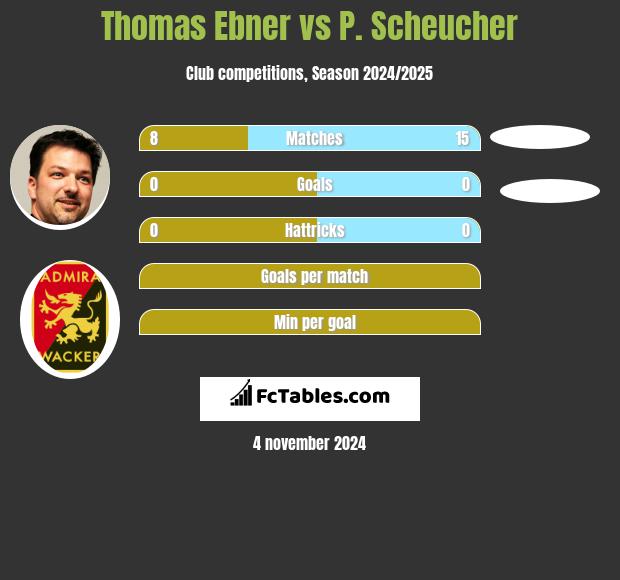 Thomas Ebner vs P. Scheucher h2h player stats