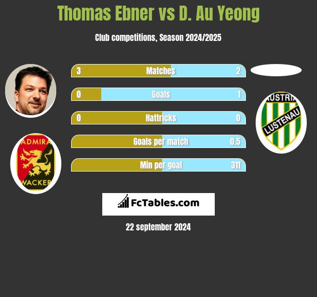 Thomas Ebner vs D. Au Yeong h2h player stats