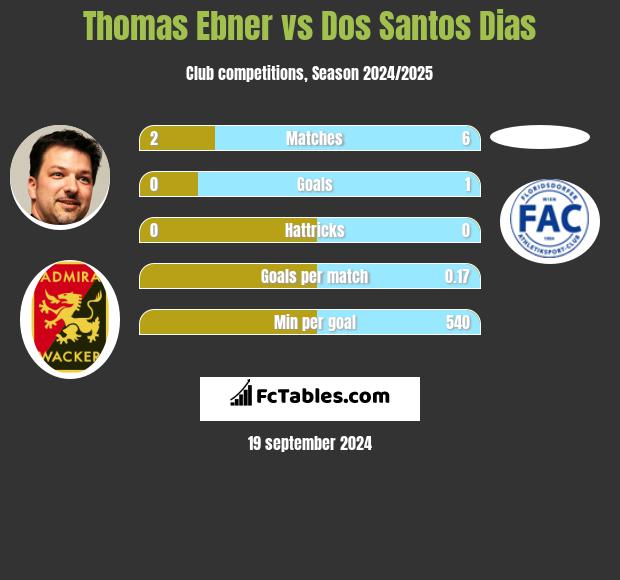 Thomas Ebner vs Dos Santos Dias h2h player stats