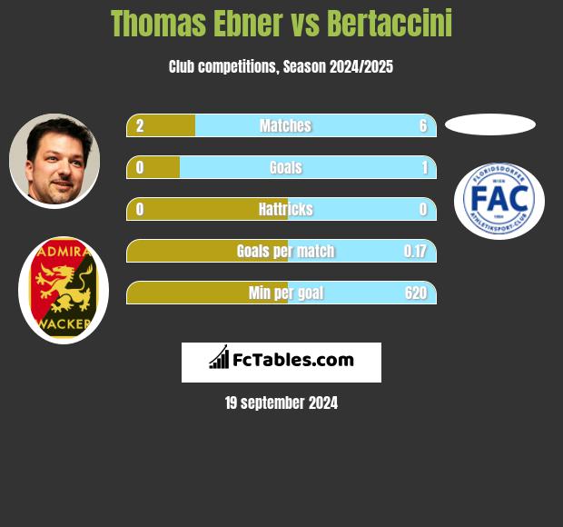 Thomas Ebner vs Bertaccini h2h player stats