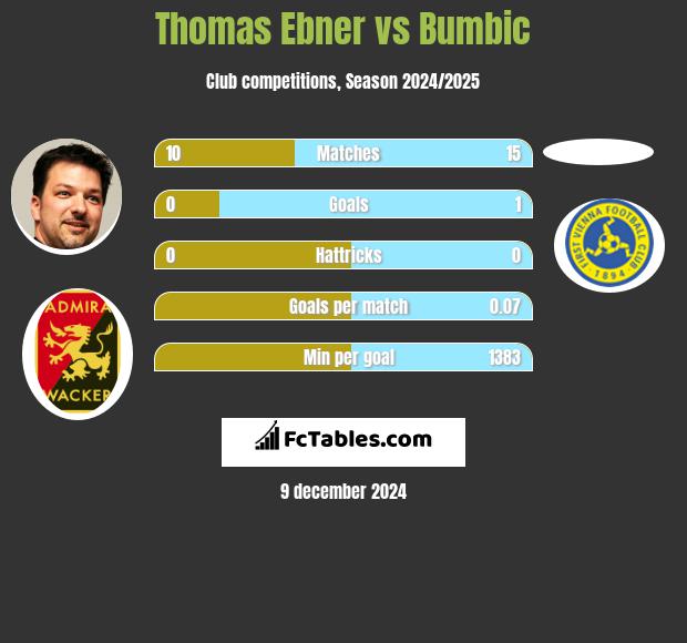 Thomas Ebner vs Bumbic h2h player stats