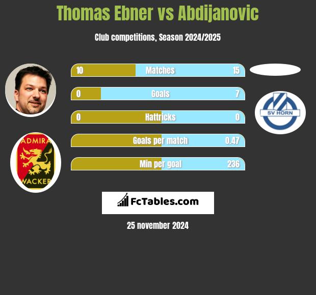 Thomas Ebner vs Abdijanovic h2h player stats