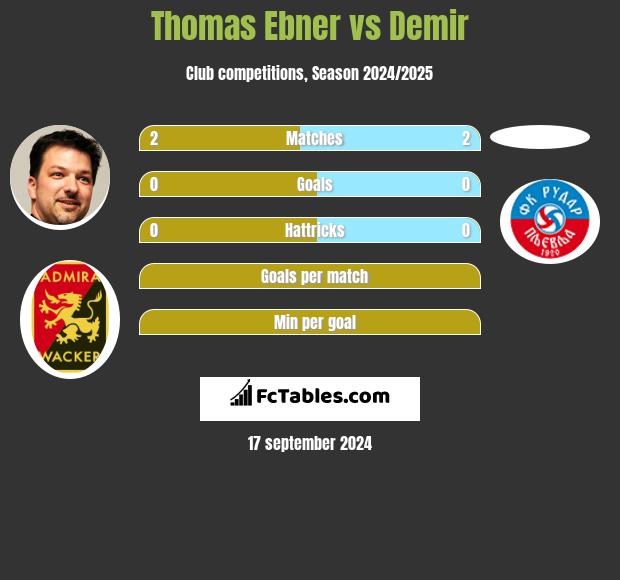 Thomas Ebner vs Demir h2h player stats