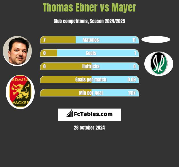 Thomas Ebner vs Mayer h2h player stats