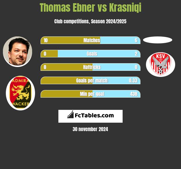 Thomas Ebner vs Krasniqi h2h player stats