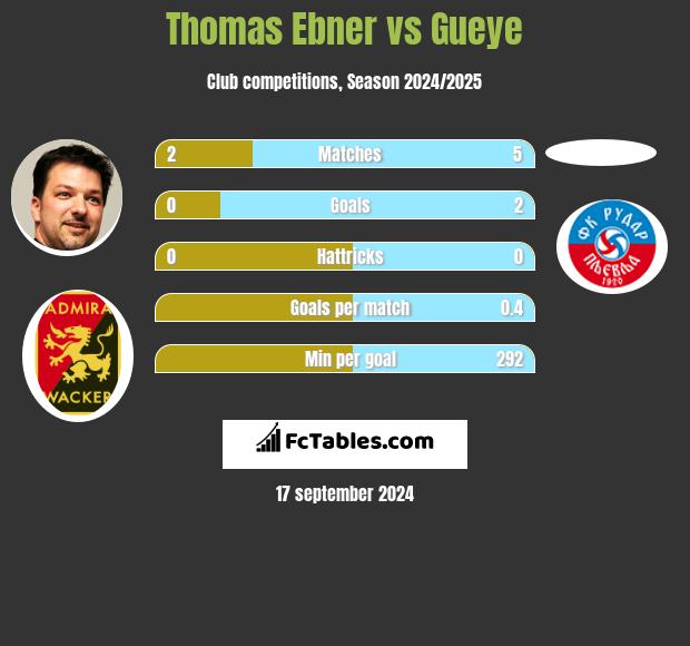 Thomas Ebner vs Gueye h2h player stats